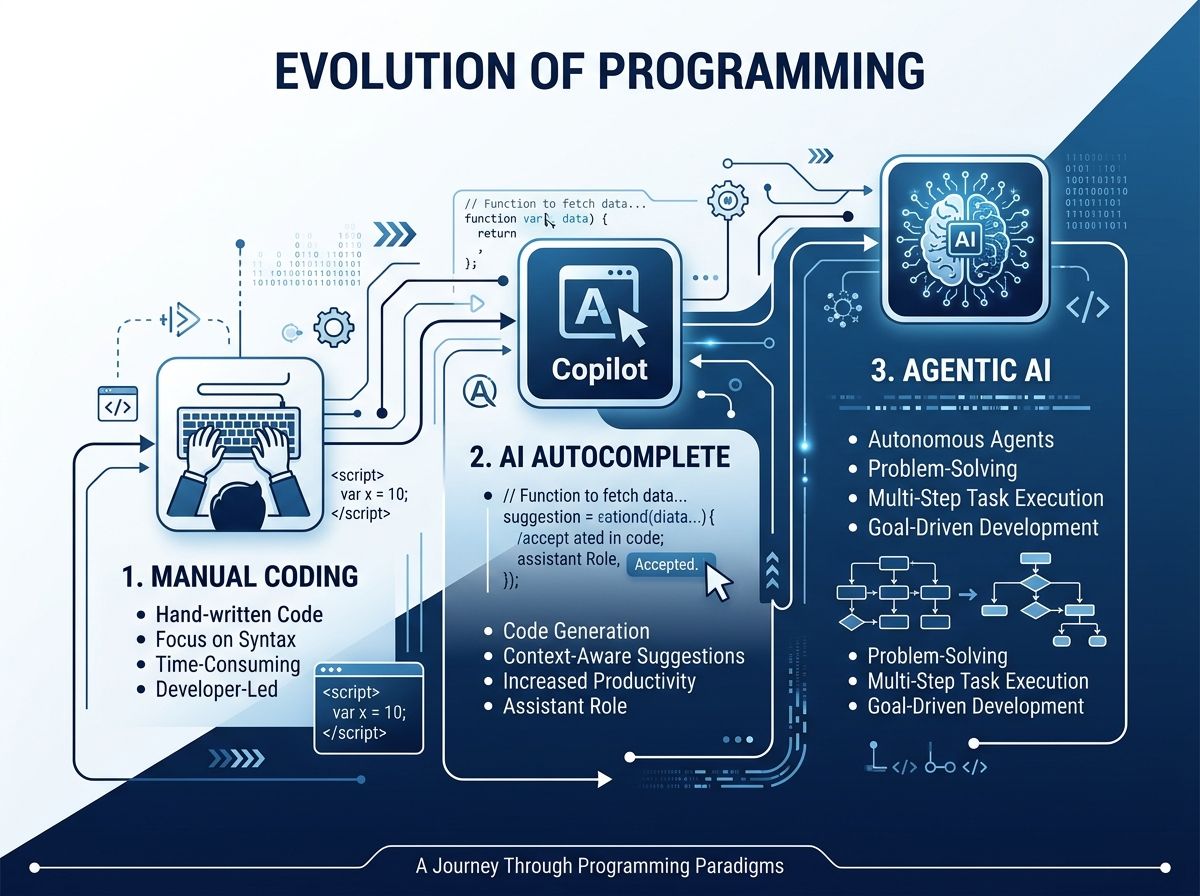 Infographic showing the evolution of coding from Manual to AI-Assisted to Agentic AI in 2026