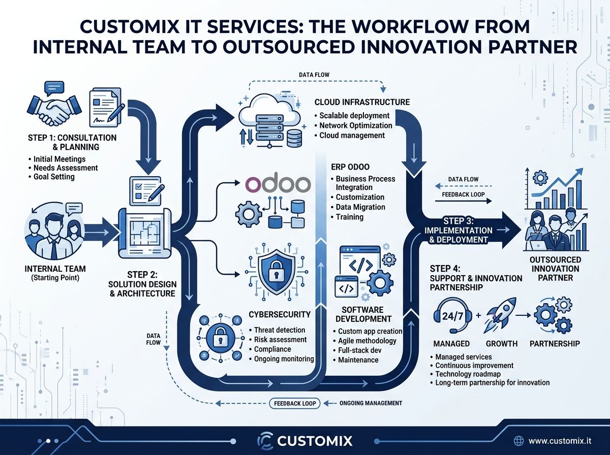 Infographic showing IT Outsourcing Trends 2026 and Customix Services